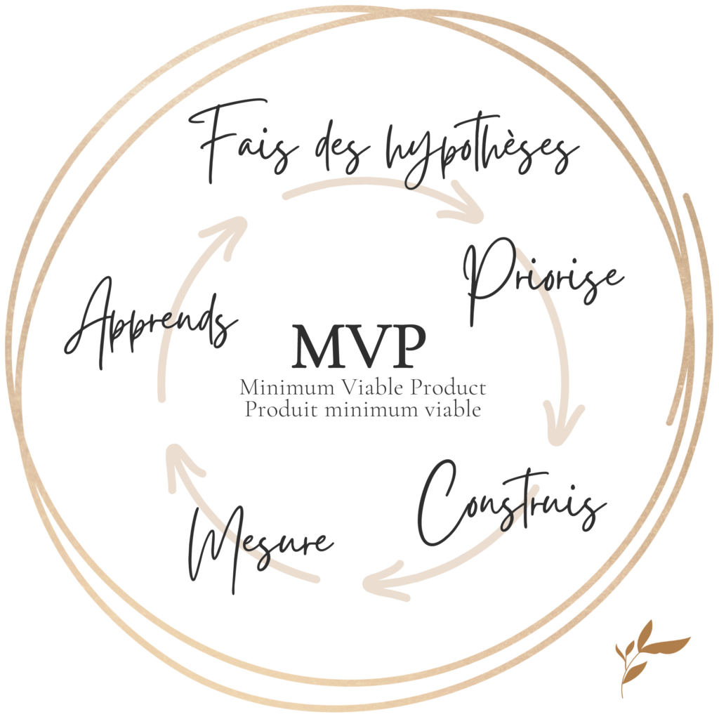 MVP - Minimum Viable Product - Produit Minimal Viable - une version simplifiée avec juste assez de fonctionnalités pour satisfaire les premiers utilisateurs et recueillir des retours d'expérience.