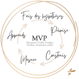 MVP - Minimum Viable Product - Produit Minimal Viable - une version simplifiée avec juste assez de fonctionnalités pour satisfaire les premiers utilisateurs et recueillir des retours d'expérience.